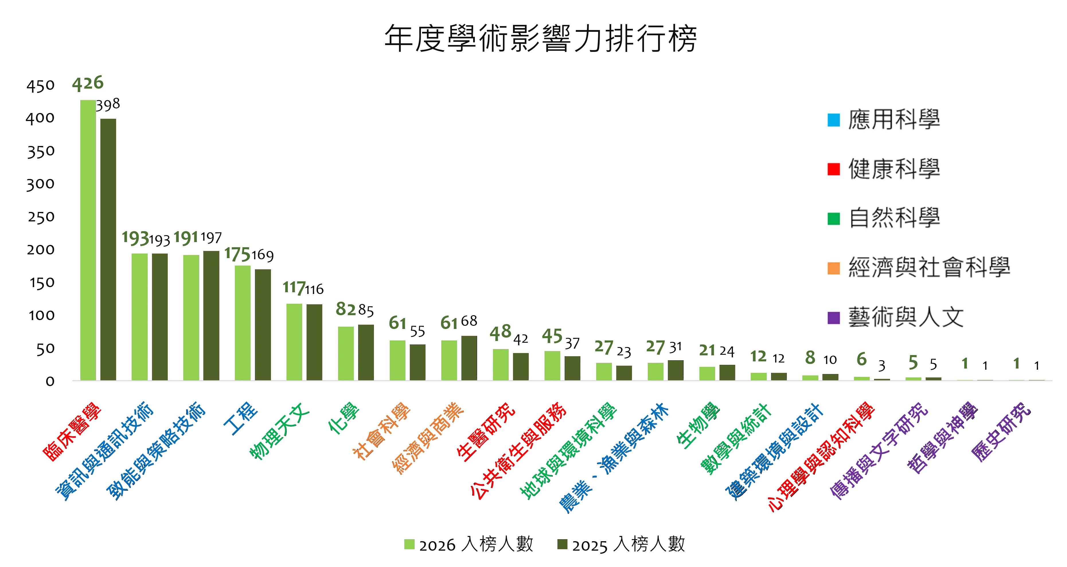 Single-Year Academic Impact Ranking(Updated)