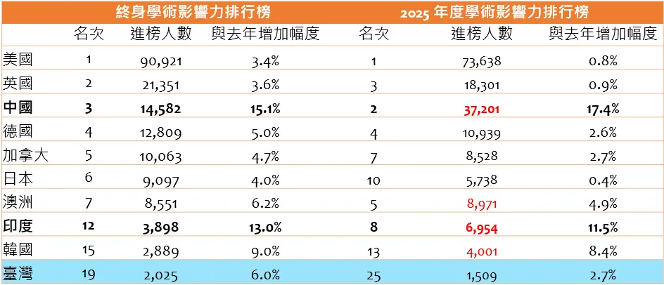 Top 2 Country Distribution of Career-long & Single-year Impact v3