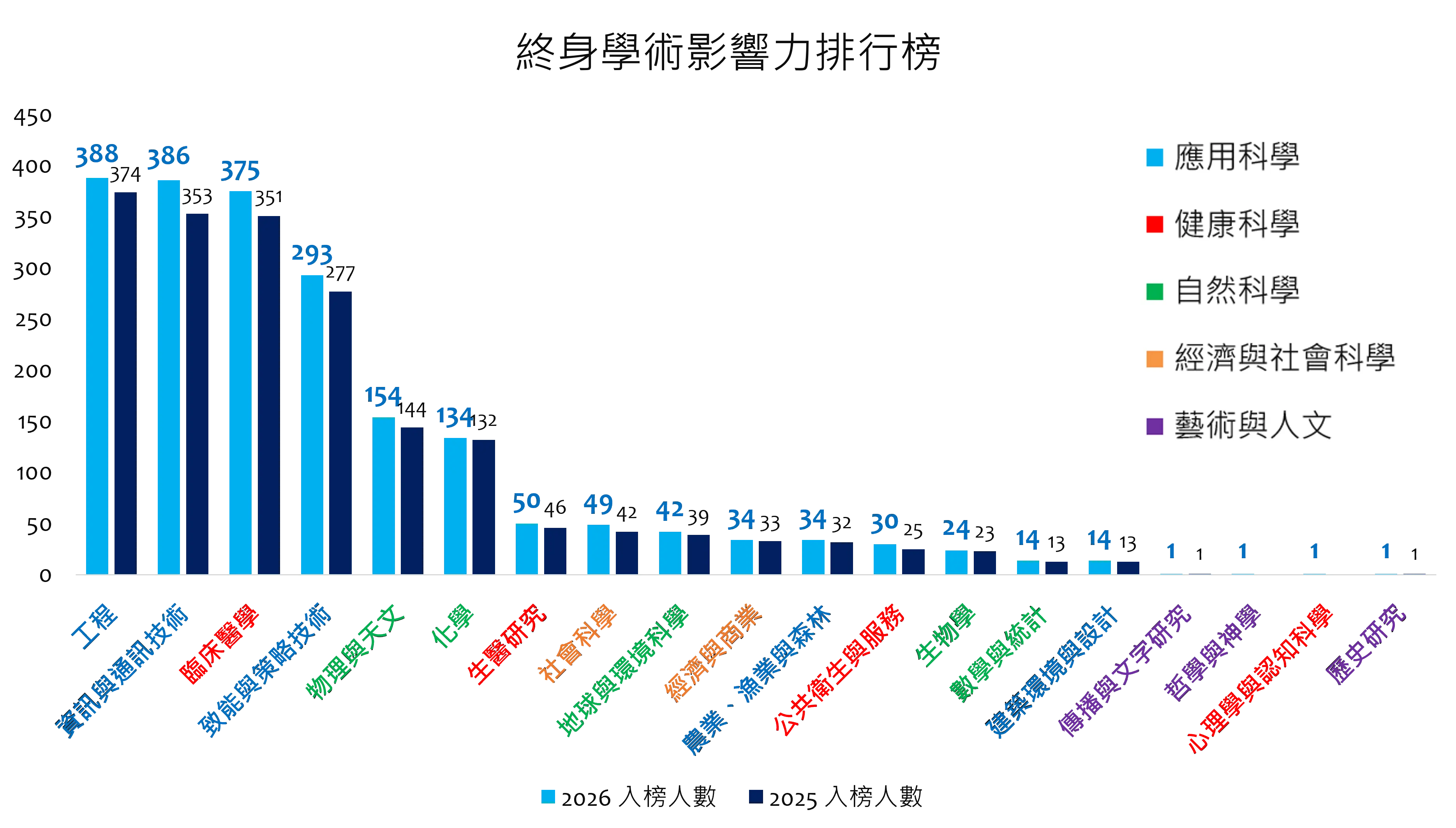 Career-Long Academic Impact Ranking(Updated)