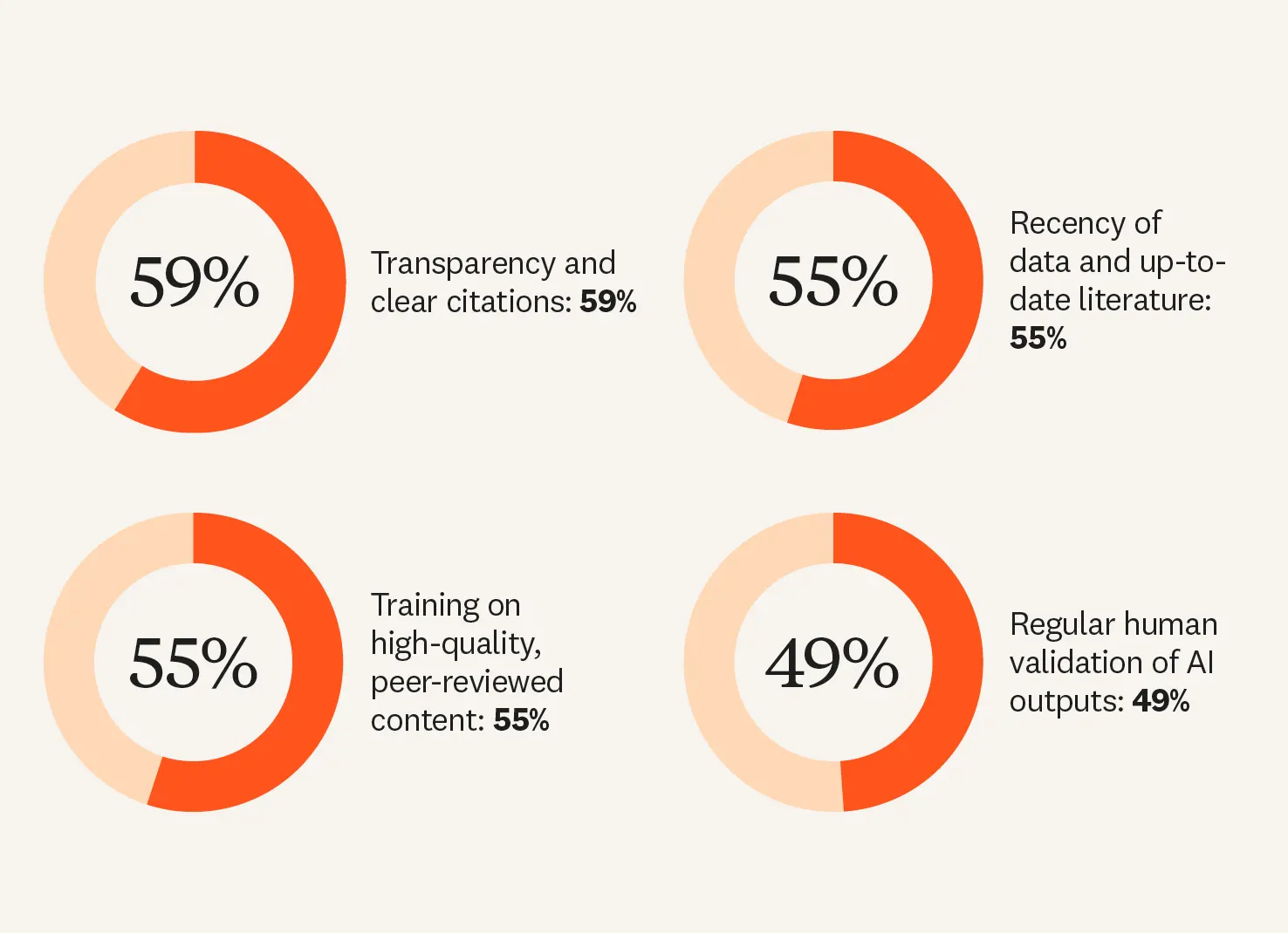 Harnessing AI for Research chart