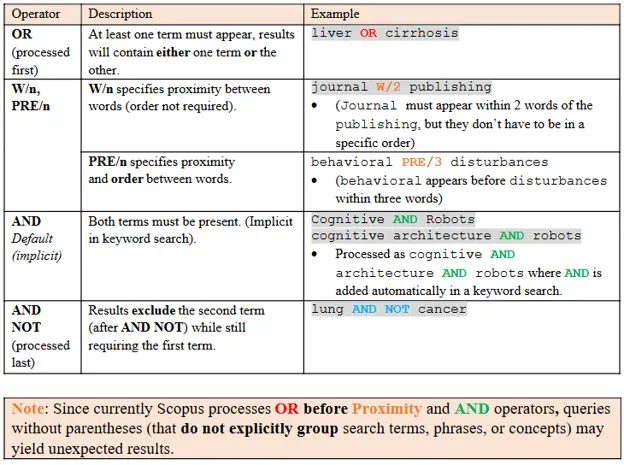 Boolean operator table