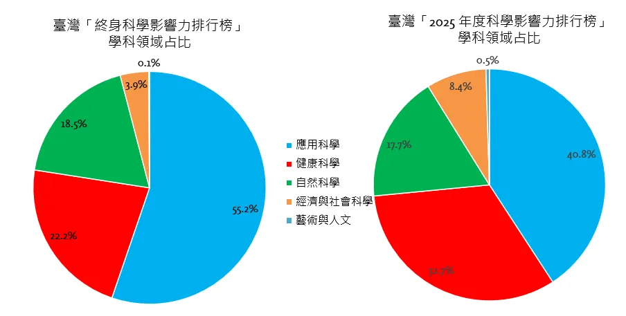2025 Taiwan’s Top 2% Scientists by Field-Career-long, Single-year