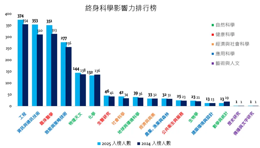 2025 Taiwan’s Career-long Top 2% Scientists