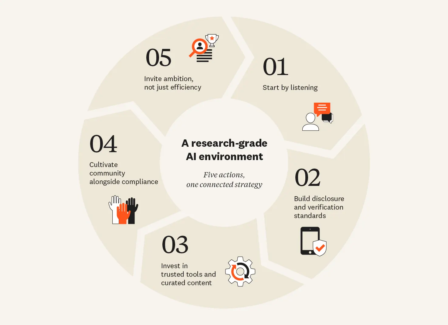 Harnessing AI for Research chart