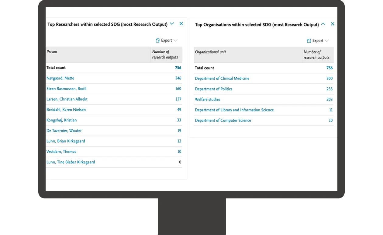 Screenshot of research output per researcher in Pure