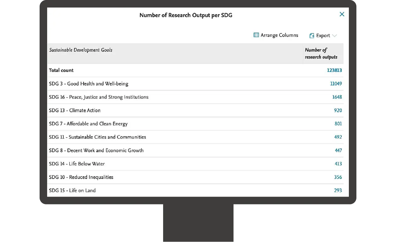 Screenshot of rResearch output per SDG in Pure