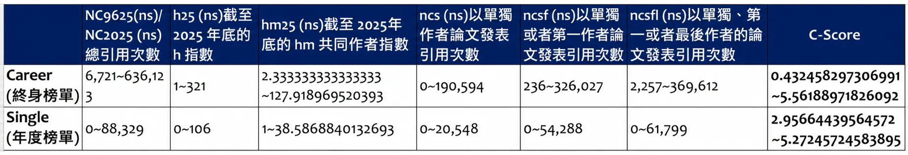 Minimum and Maximum Values of the Six Indicators and the C-Score