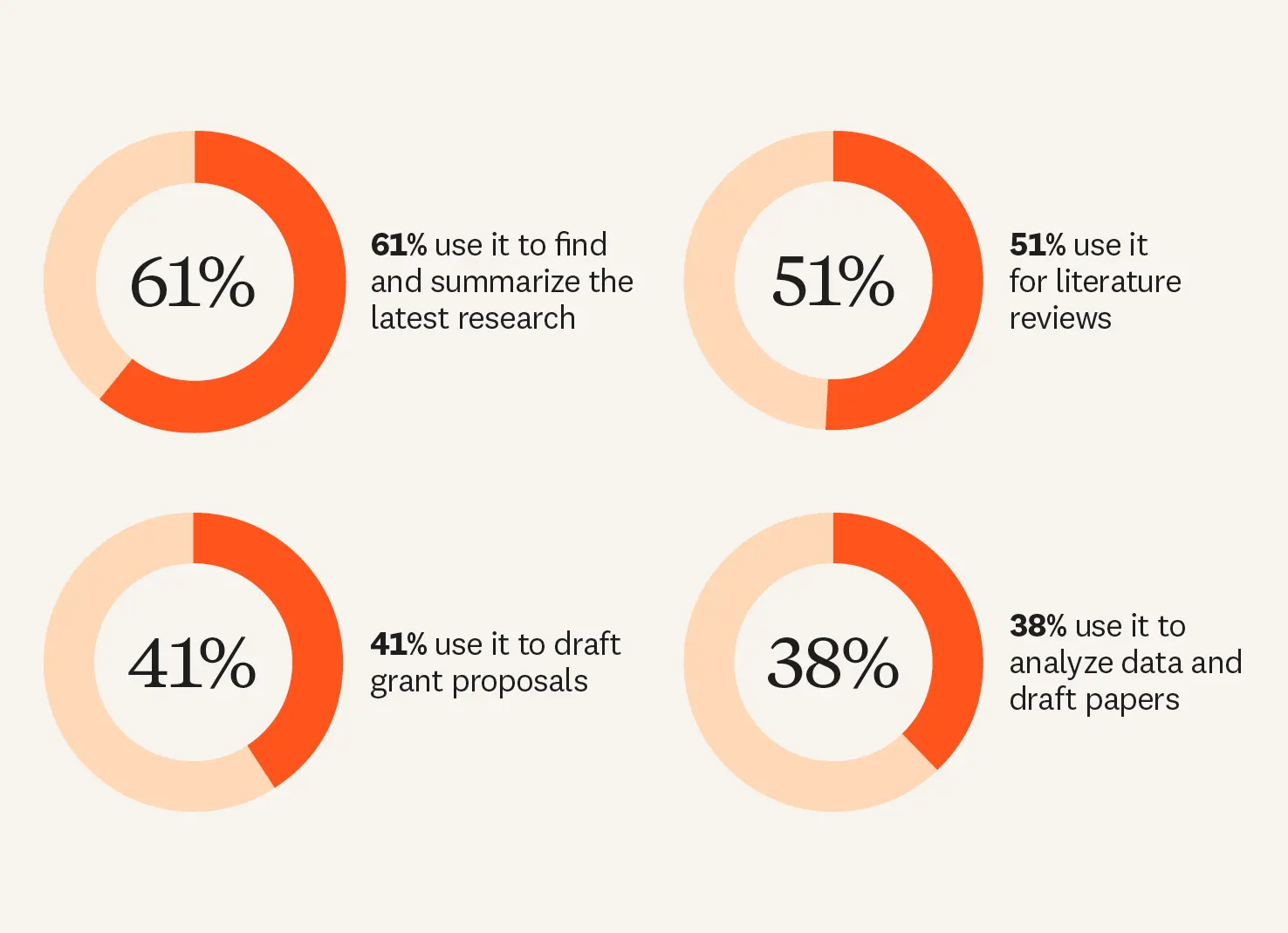 Harnessing AI for Research chart