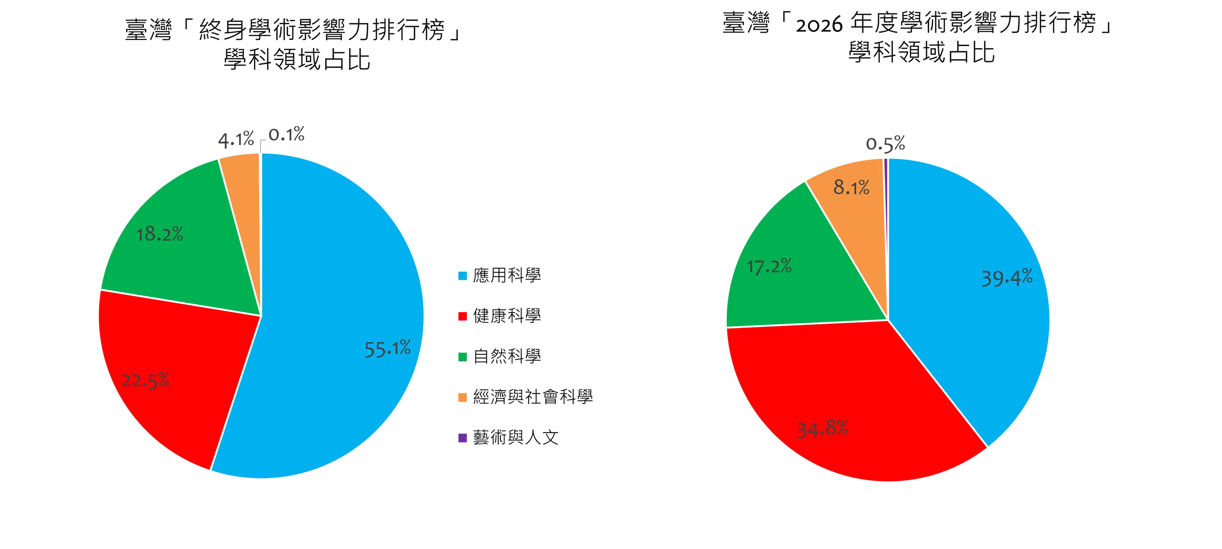 Taiwan’s Top 2% Scientists by Field-Career-long, Single-year(Updated)