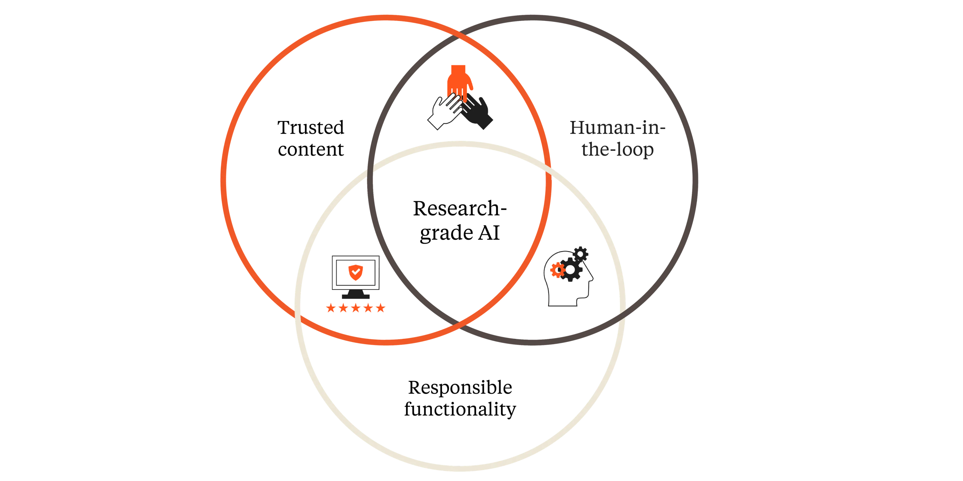 Research grade AI venn diagram