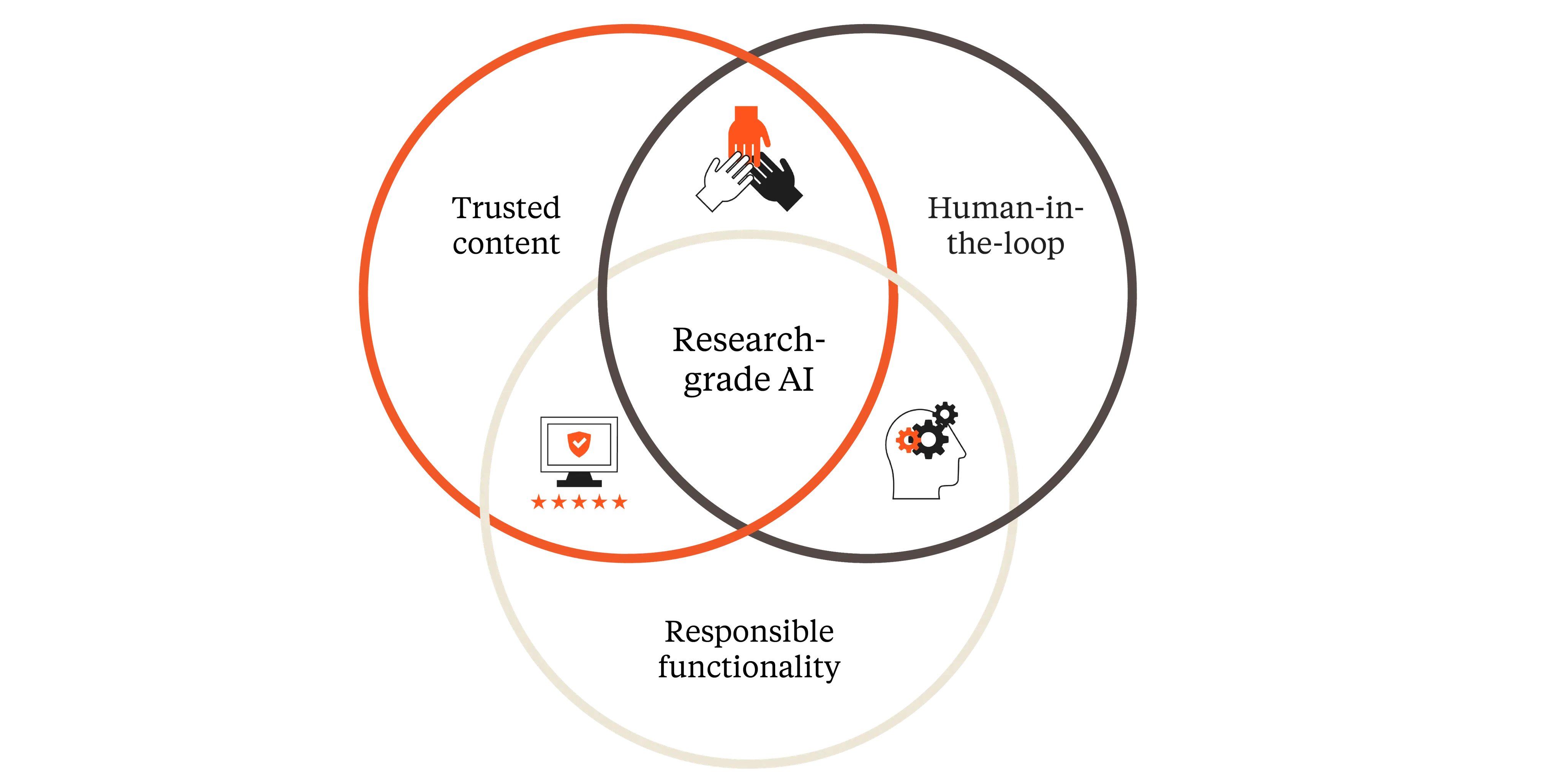 Research grade AI venn diagram