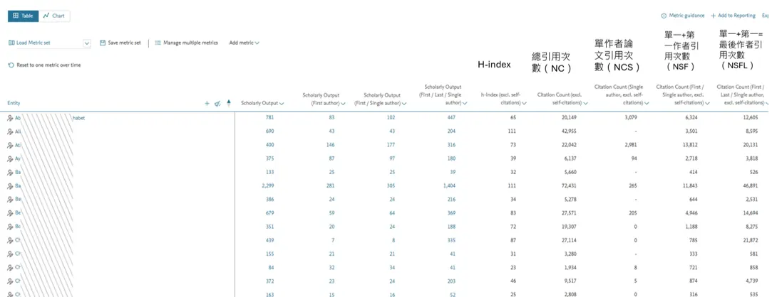 Top2 Scientists Citation Metrics