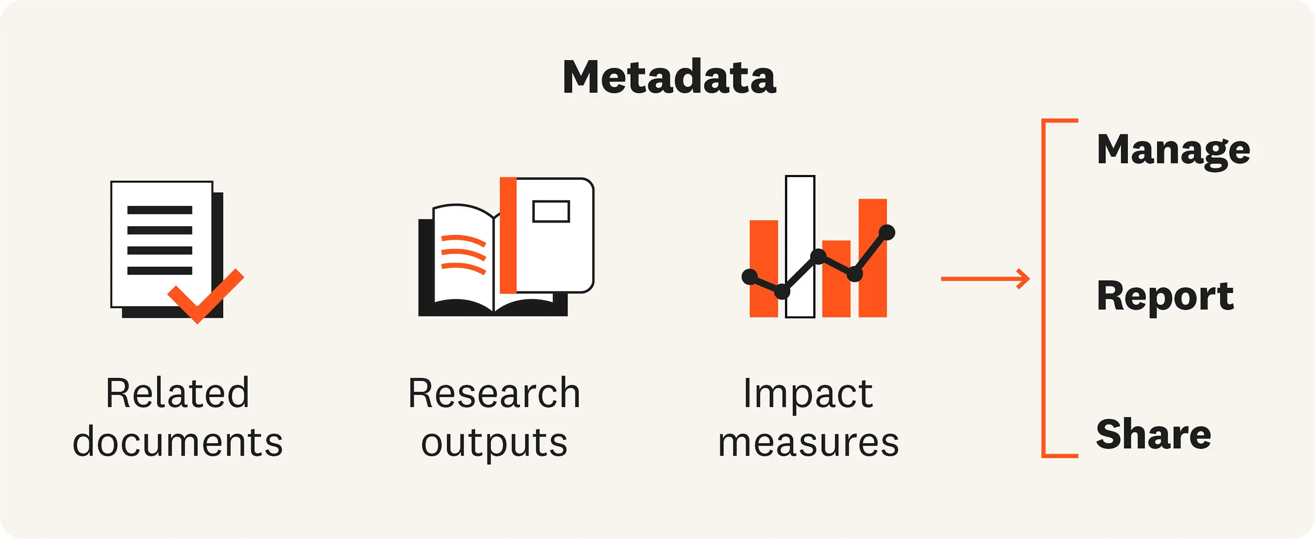Diagram showing research metadata including related documents, research outputs, and impact measures used to manage, report, and share information