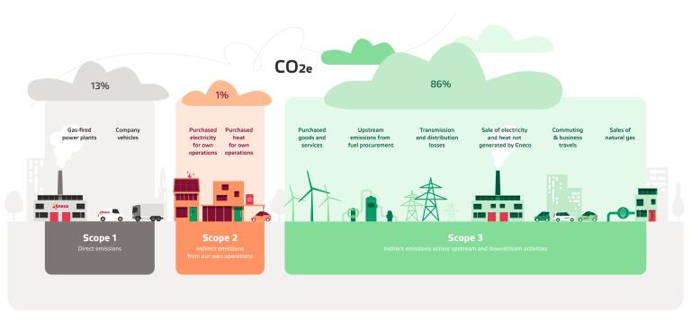 The emission scope of Eneco