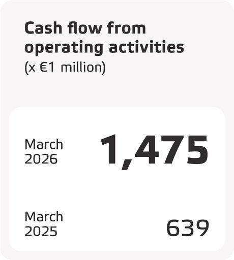 Eneco_2025_Cash flow