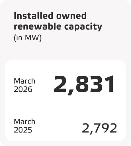 Eneco_2025_Renewable capacity