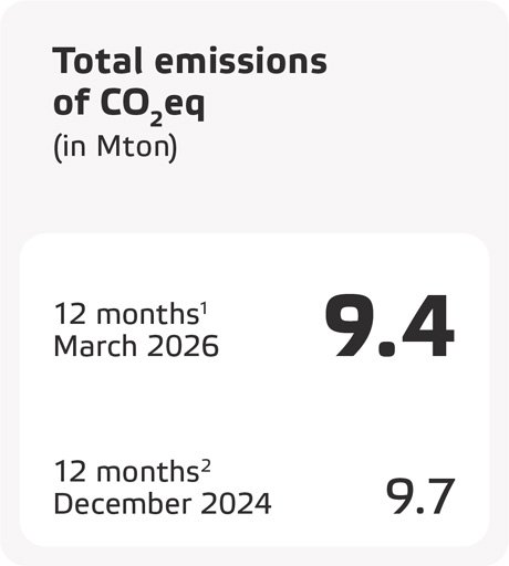 Eneco_2025_Total emissions