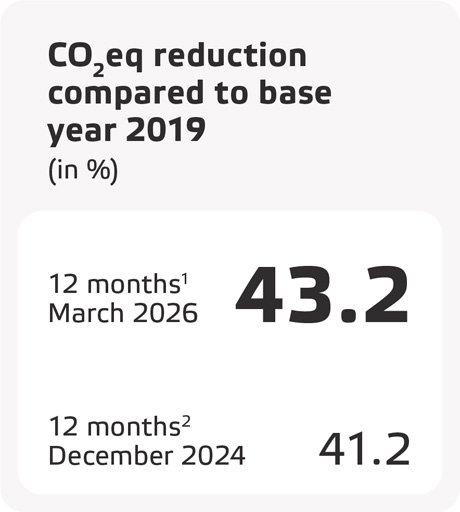 Eneco_2025_CO2 reduction