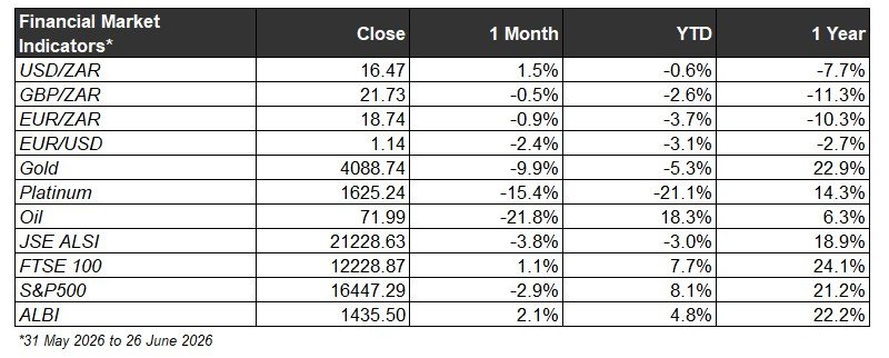 Financial Market Indicators