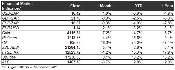 Financial Market Indicators