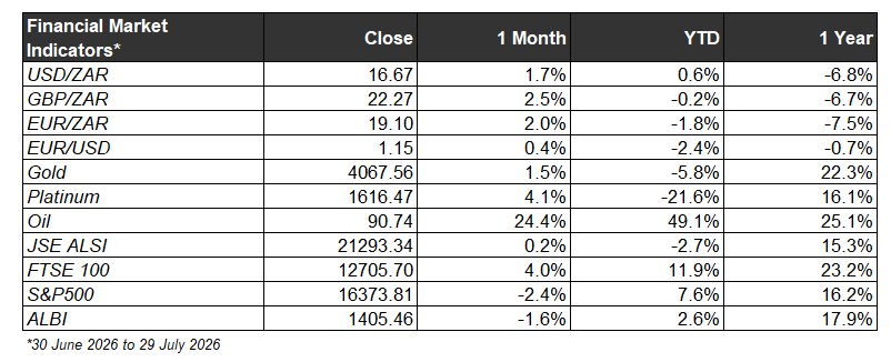 Financial Market Indicators