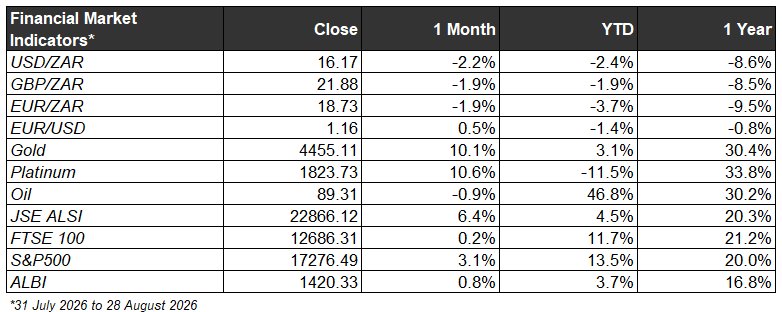 Financial Market Indicators