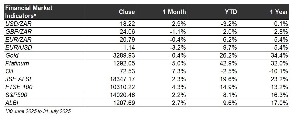 Financial Market Indicators