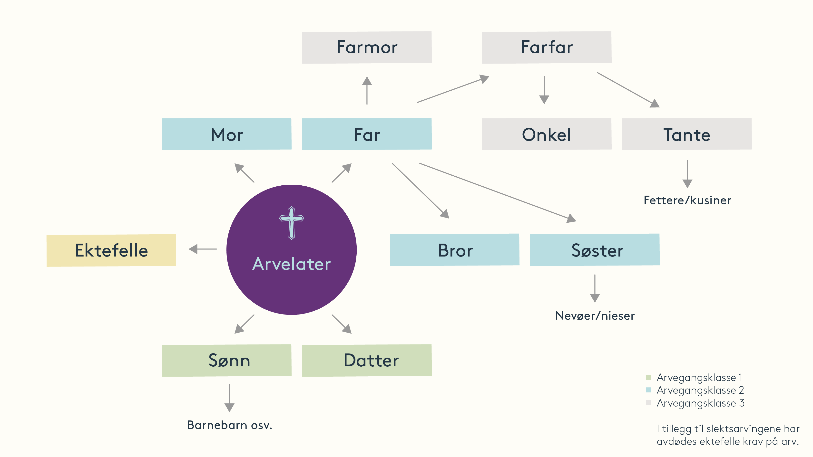 Illustrasjonen viser et arvetre.