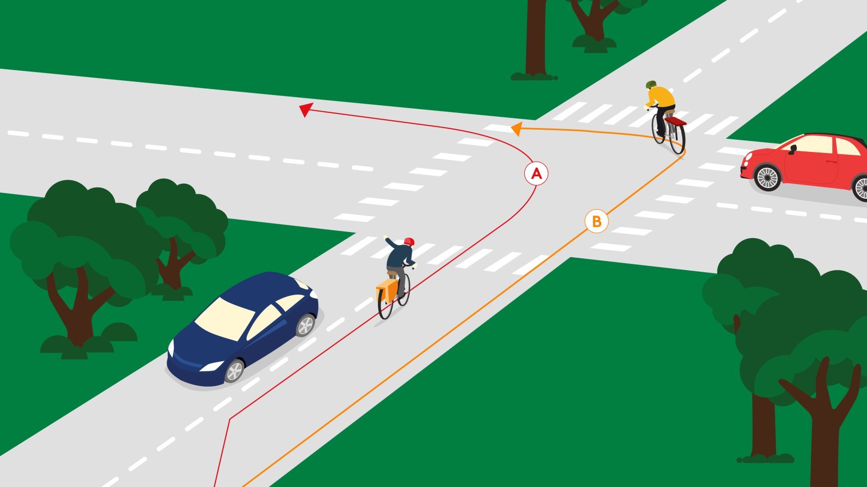 Illustrasjon av et veikryss med to syklister og to biler, som viser alternative ruter for syklistene gjennom krysset.