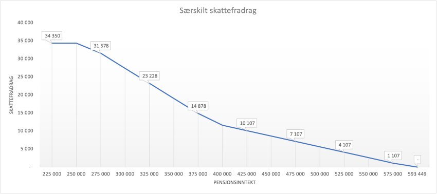 Grav med særskilt skattefradrag