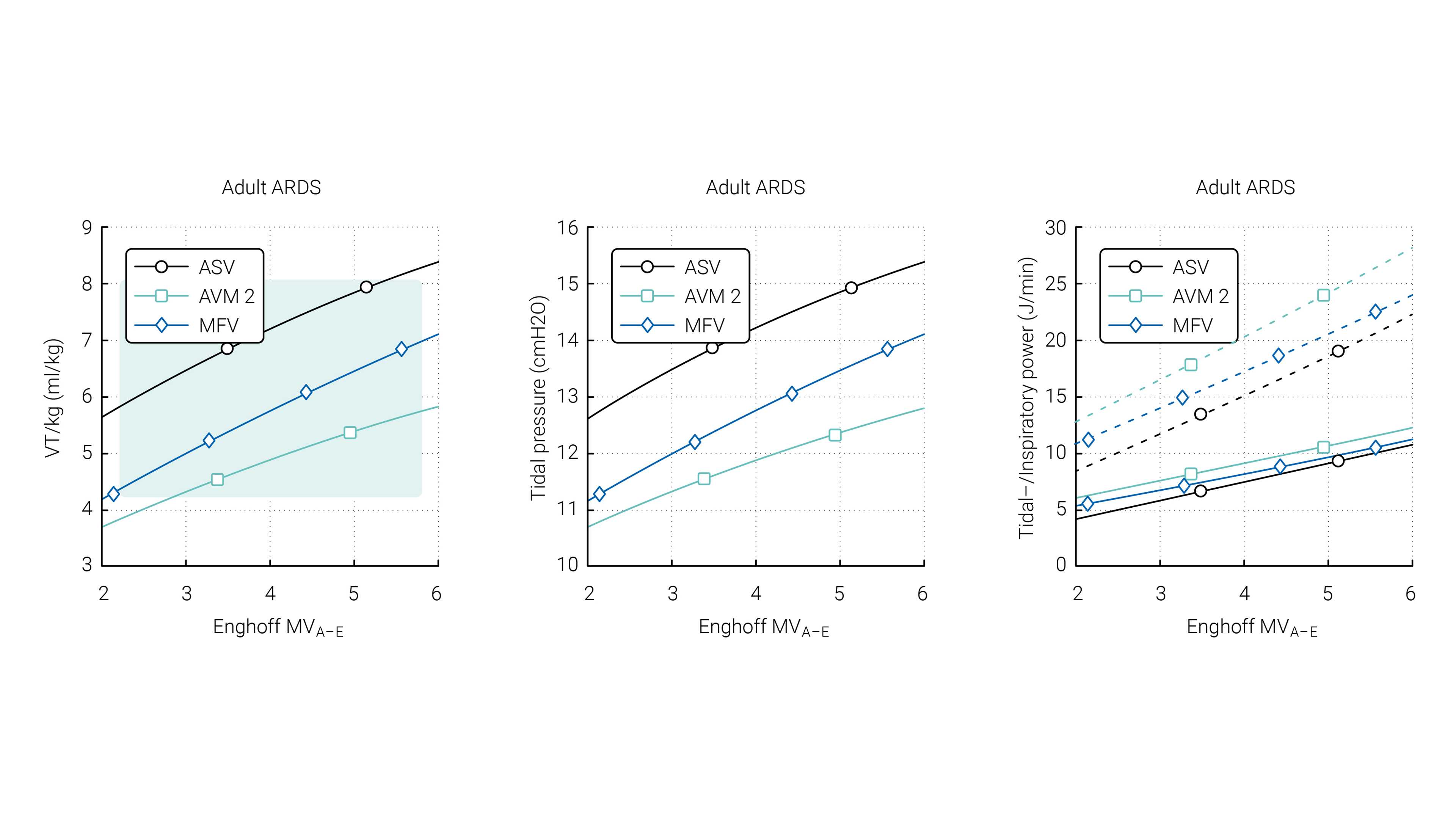 Graphs showing comparison of VT, tidal pressure, and inspiratory power in ASV, AVM2, and MFV in adult ARDS 