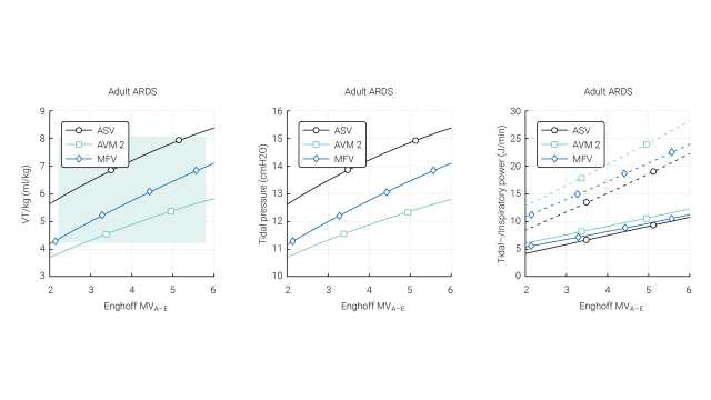 Graphs showing comparison of VT, tidal pressure, and inspiratory power in ASV, AVM2, and MFV in adult ARDS 