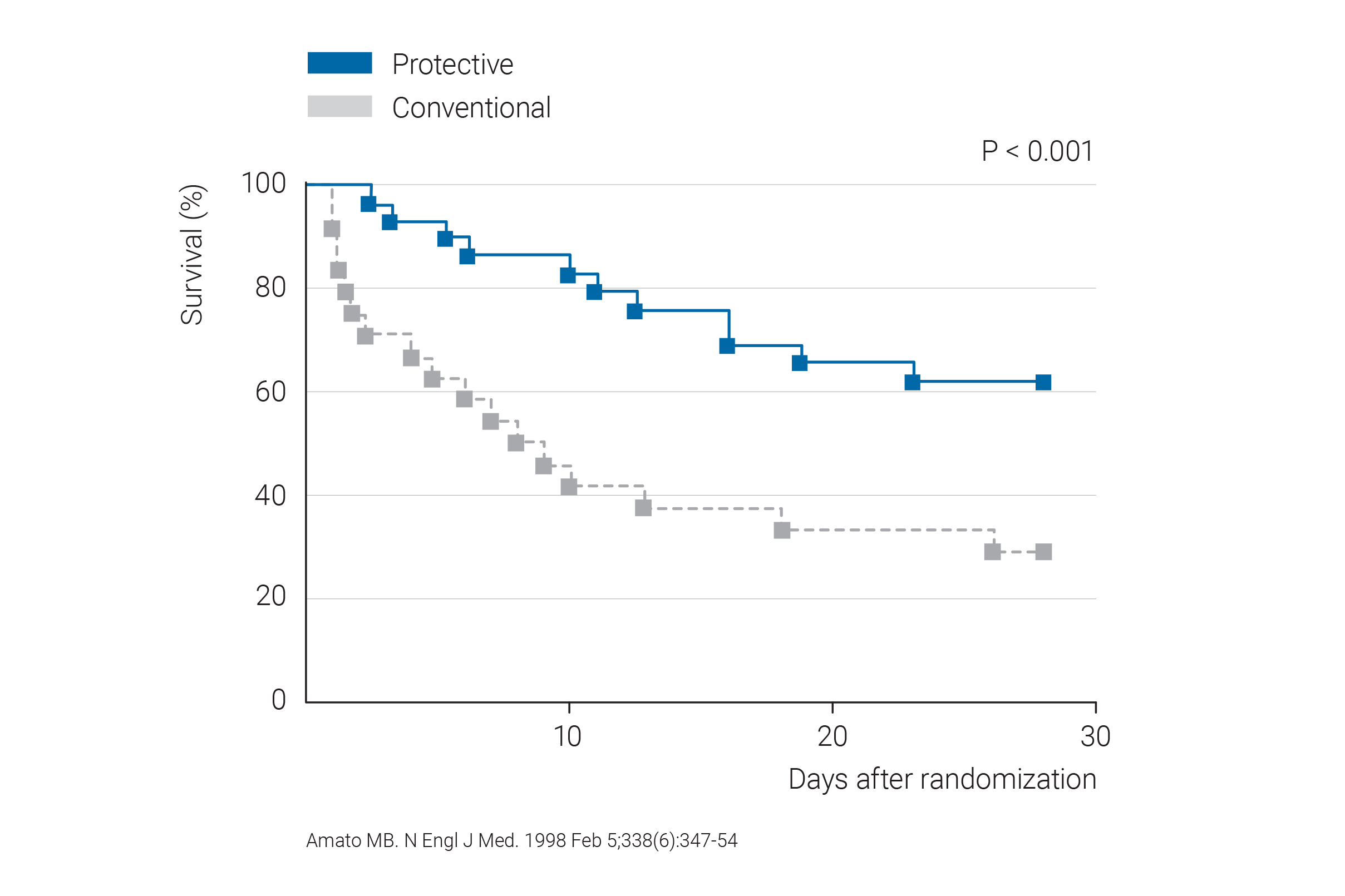Statistische Grafik: Amato MB. Nengl J Med. 1998 Feb 5;338(6):347-54