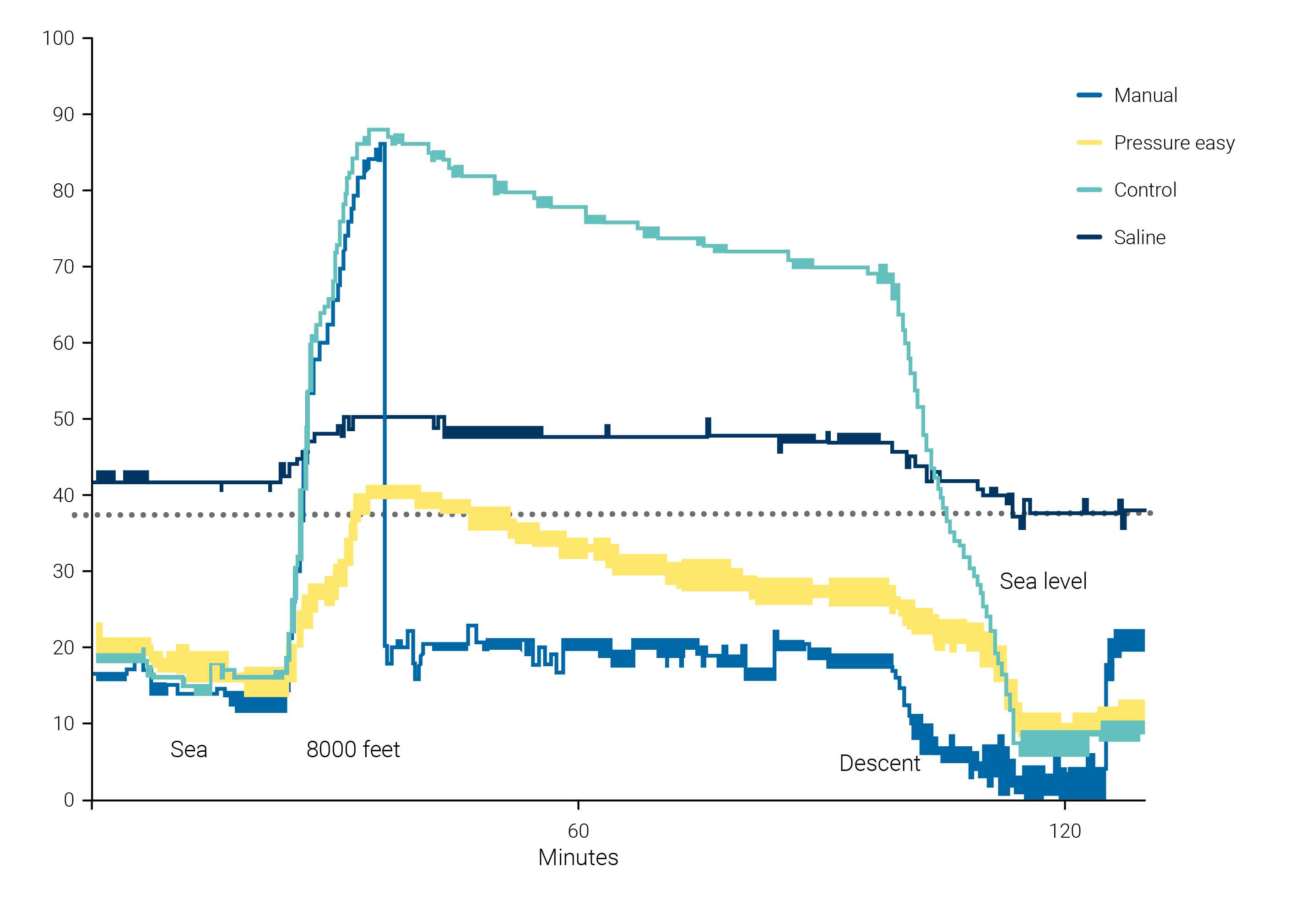 Diagram - evaluation of pressure at sea leven and 8.000 feet using different cuff management techniques