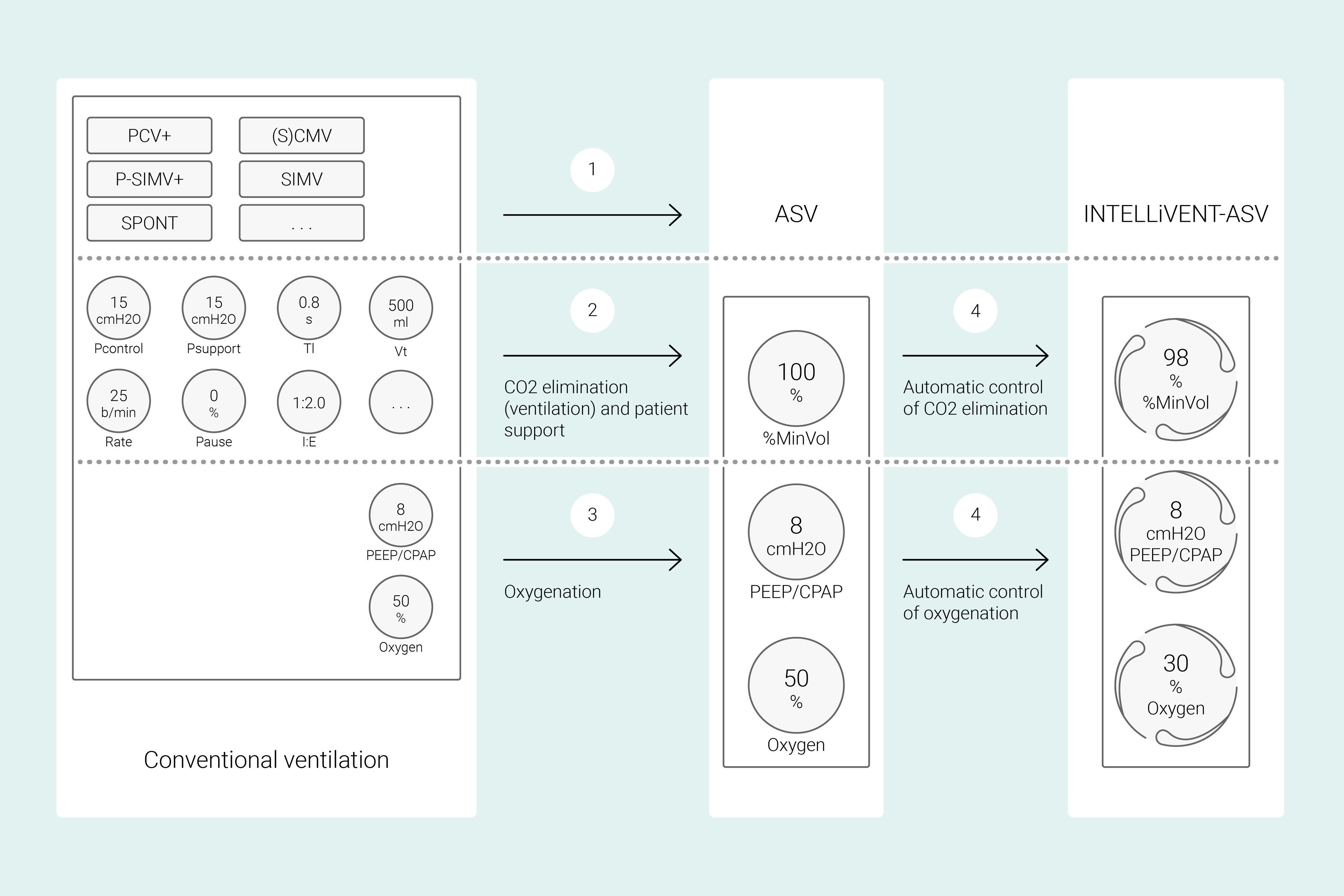 Die Beatmungsmodi ASV (links) und INTELLiVENT-ASV (rechts)