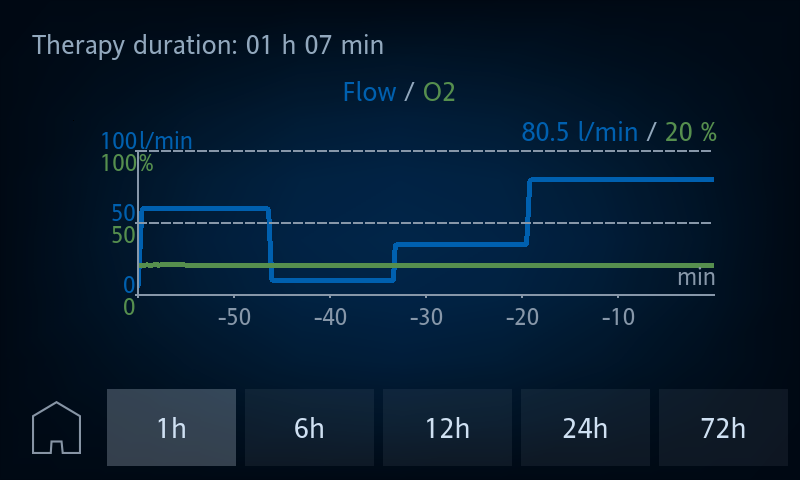 Fluxo O2 HAMILTON-HF90
