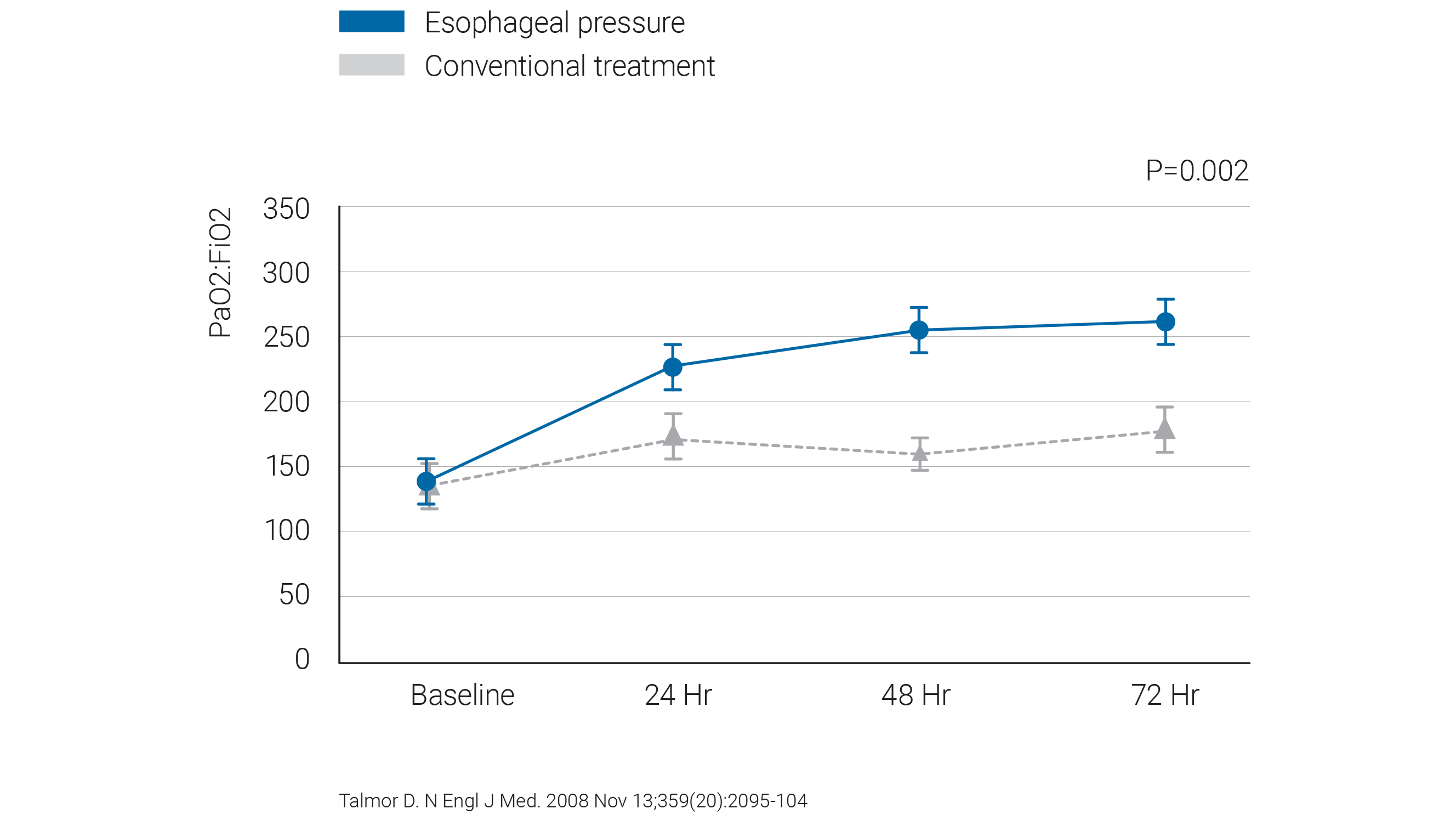 Statistische Grafik: Talmor D. N Engl J Med. 2008 Nov 13;359(20):2095-104