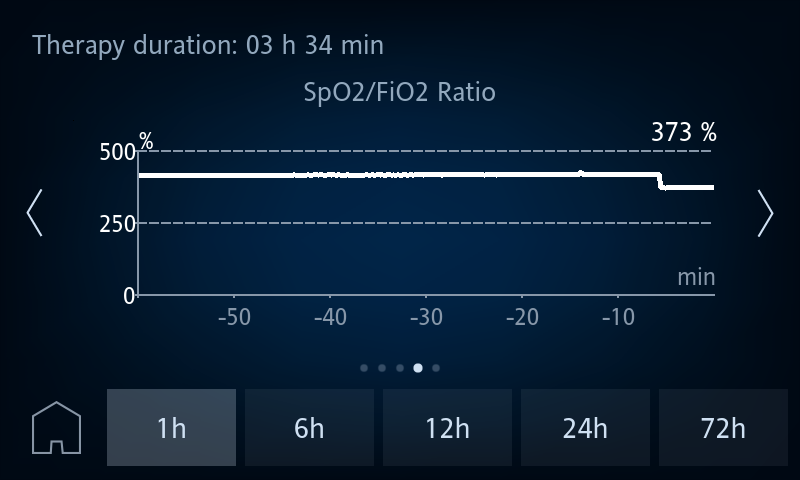 Relação SpO2 / FiO2 HAMILTON-HF90