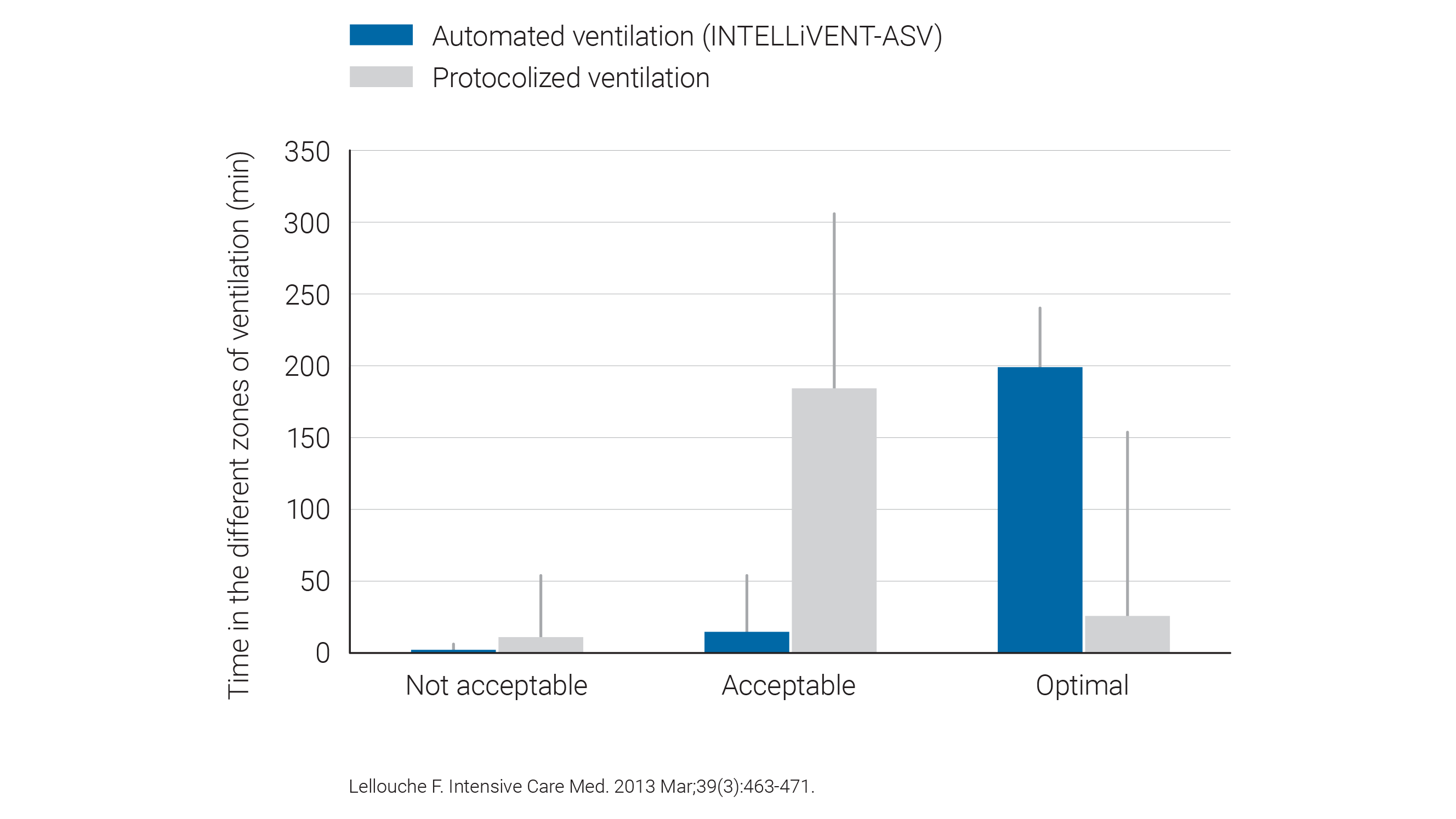 Statistische Grafik: Lellouche F. Intensive Care Med. 2013 Mar;39(3):463-471. 