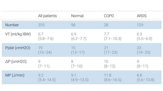 Table showing parameters for different lung conditions