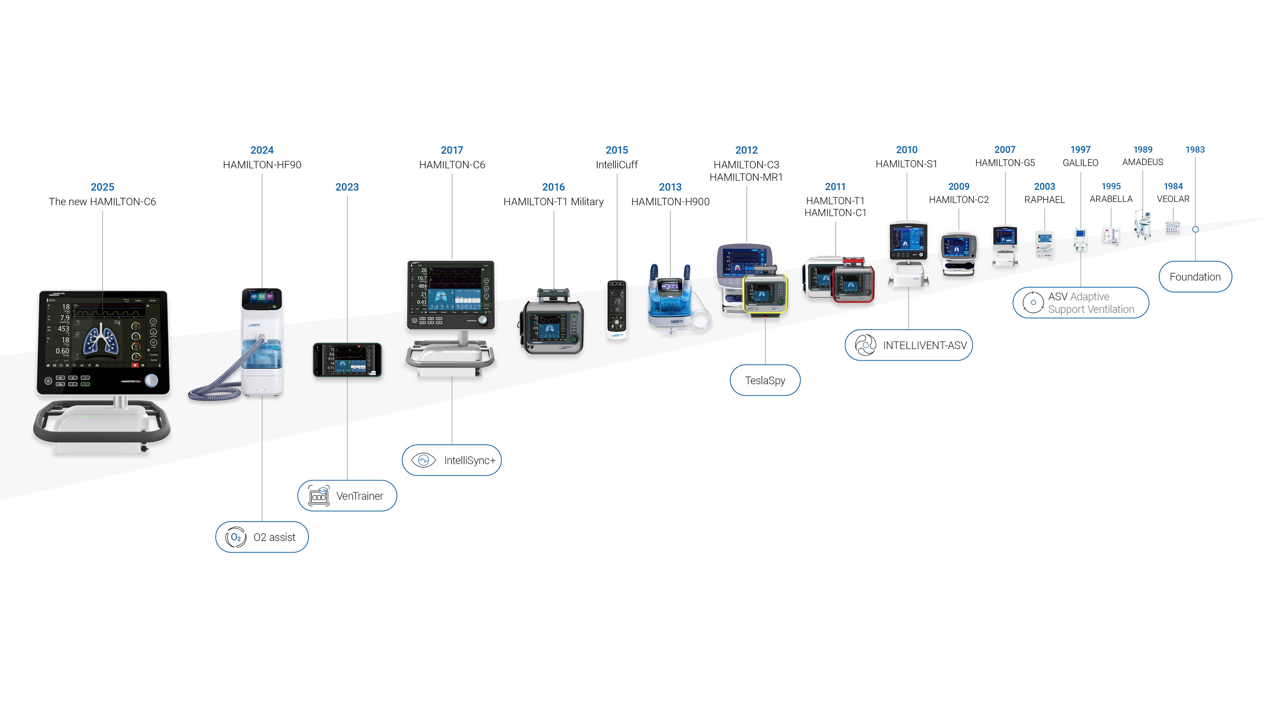 The development of the ventilators