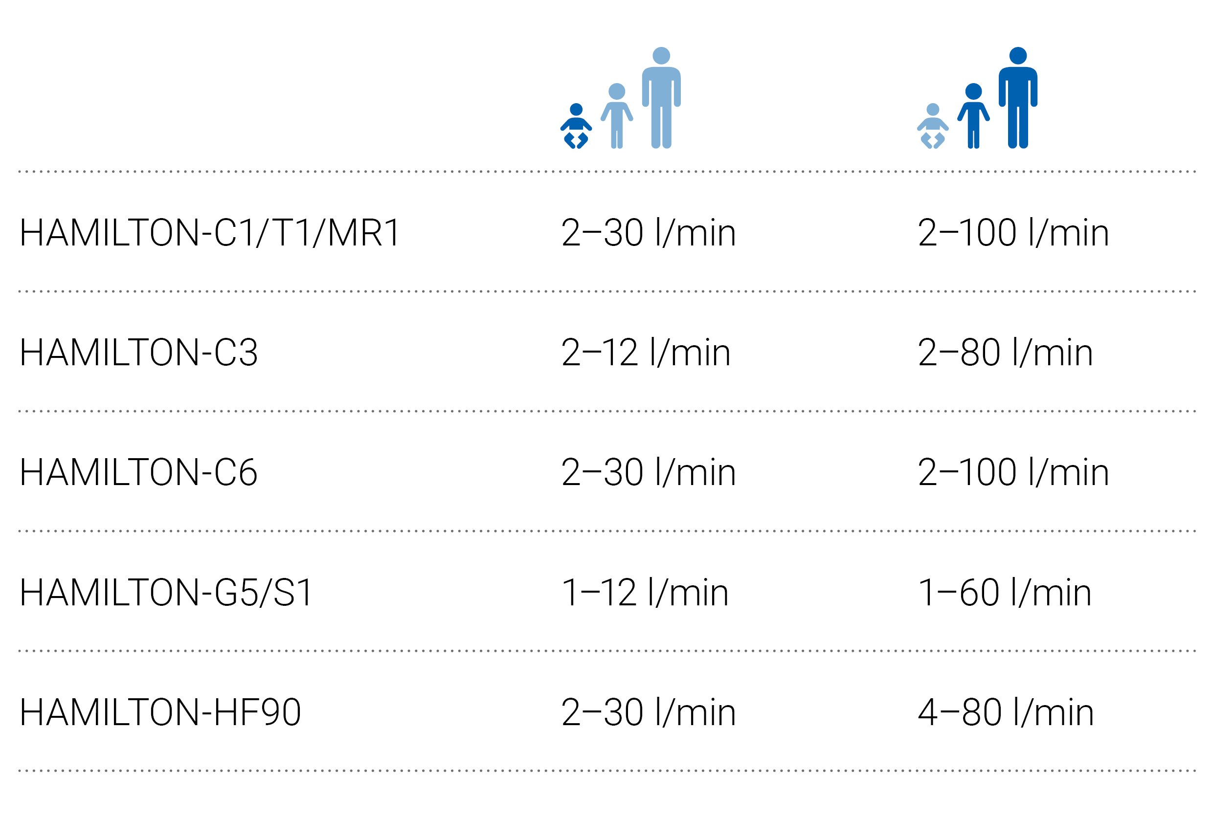 Statistische Grafik: Flowraten von bis zu 100 Litern pro Minute