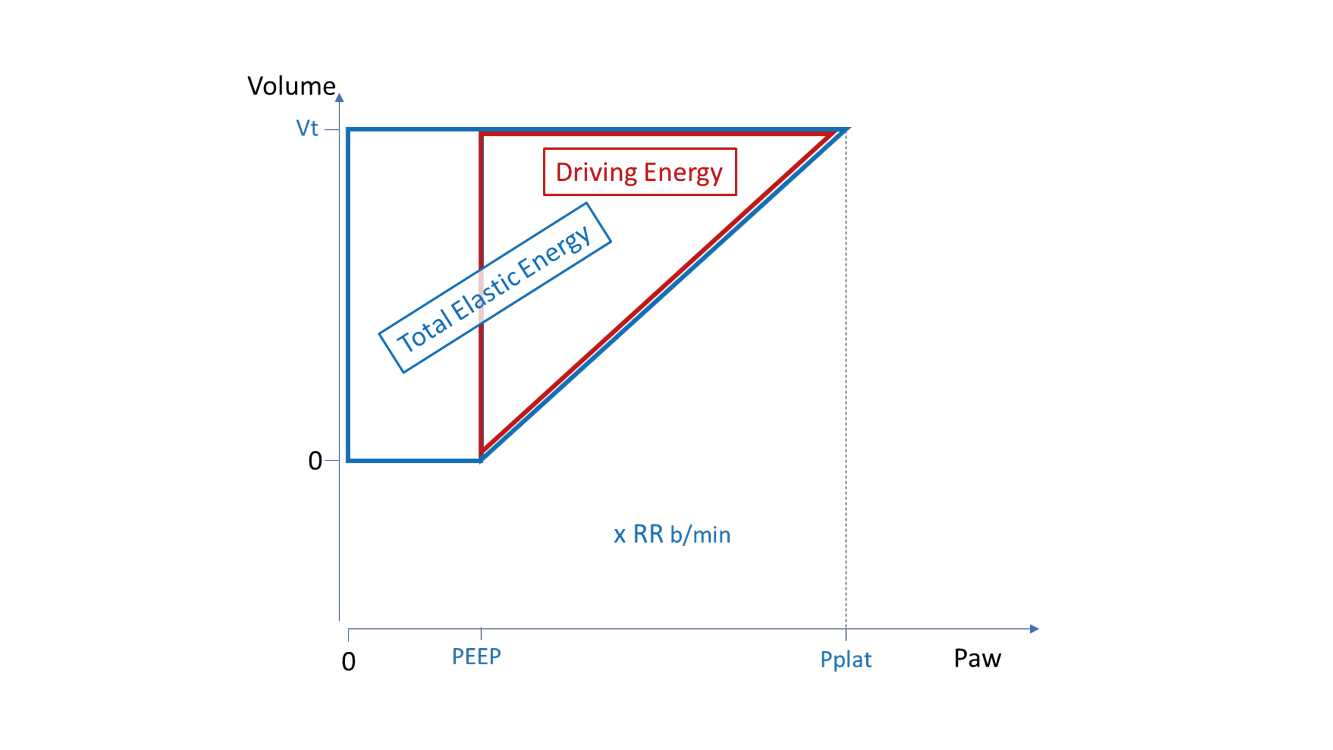 Courbe de la pression par rapport au volume courant, montrant des zones représentant l'énergie élastique totale et l'énergie motrice
