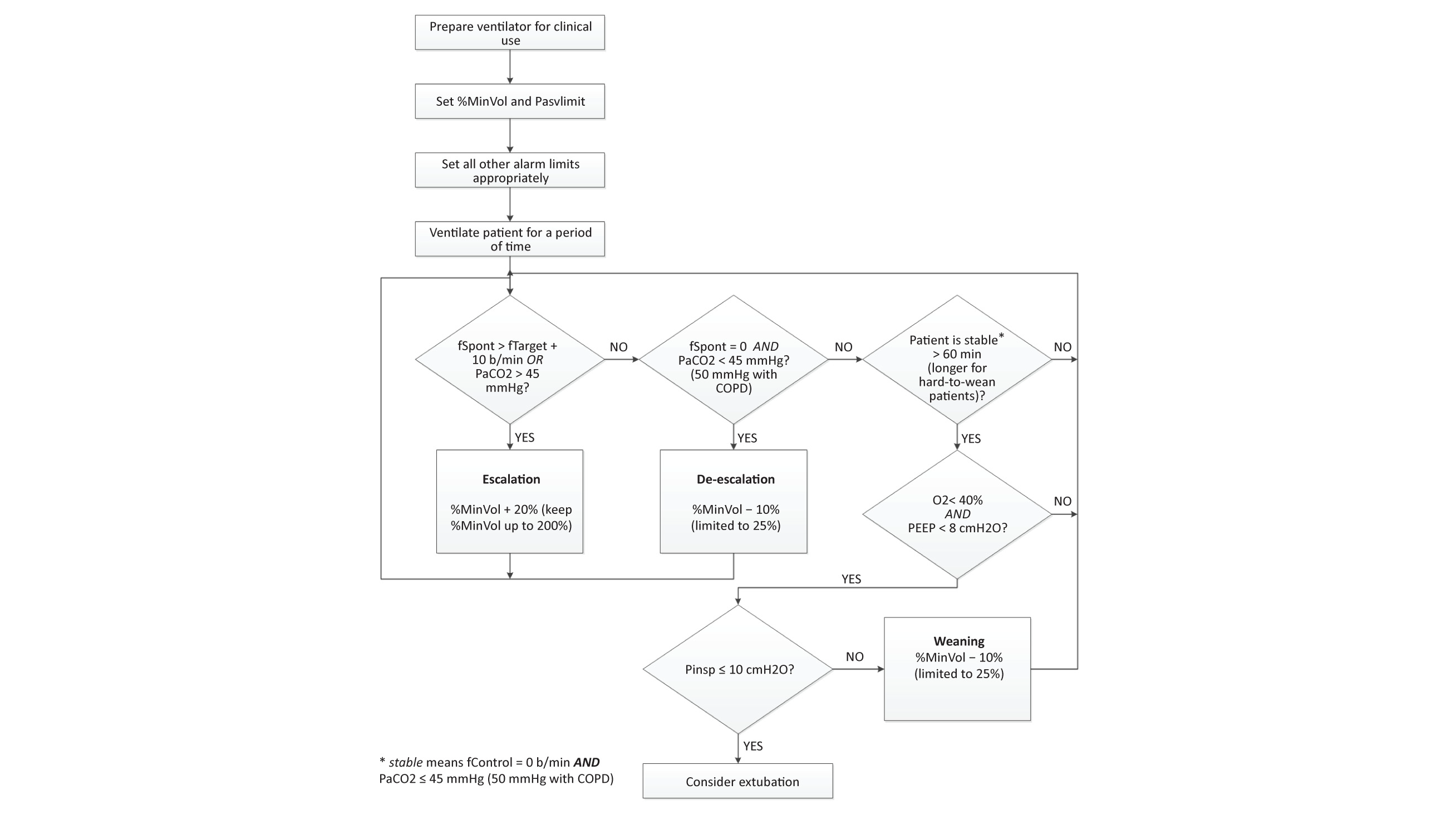 Flowchart showing ASV settings and adjustments