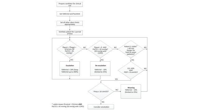 Flowchart showing ASV settings and adjustments