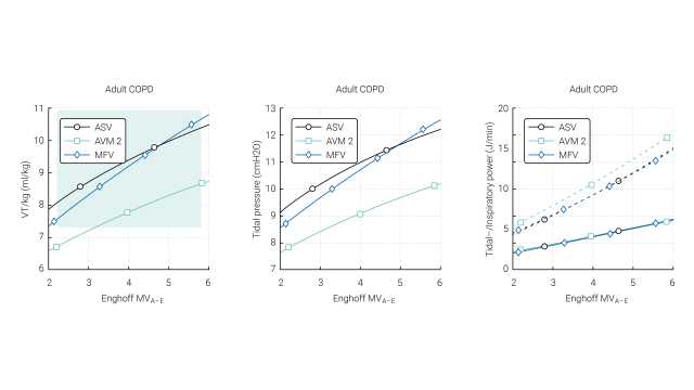 Graphs showing comparioson of VT, tidal pressure, and inspiratory power in ASV, AVM2, and MFV in adult COPD