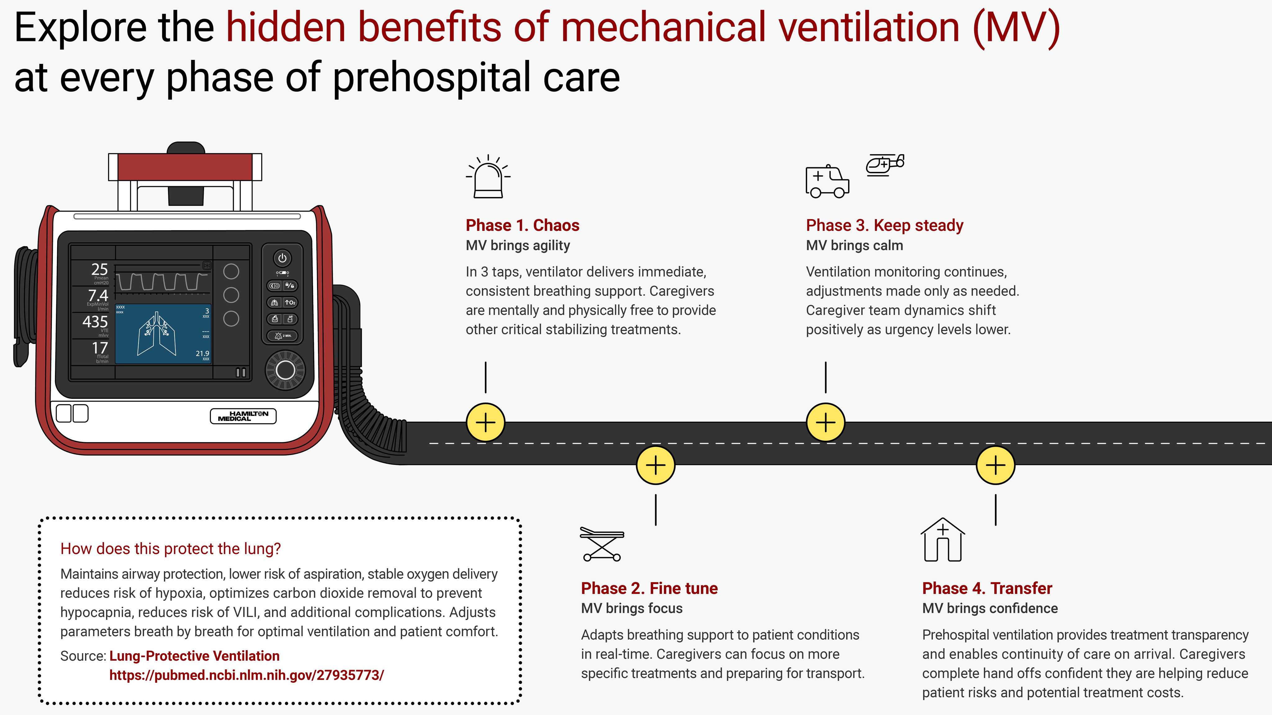 Downloadable PDF describing EMS team performance benefits of mechanical ventilation