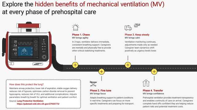 Downloadable PDF describing EMS team performance benefits of mechanical ventilation