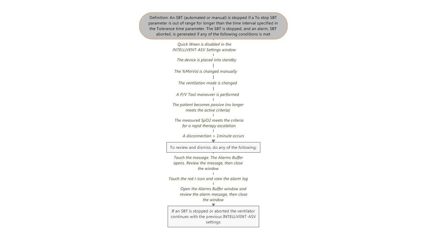 Workflow for troubleshooting if SBT is aborted