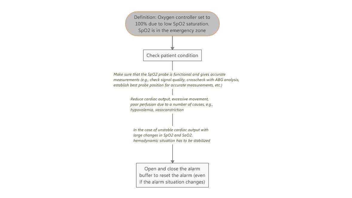 Workflow for troubleshooting for Oxygen at 100% due to low SpO2
